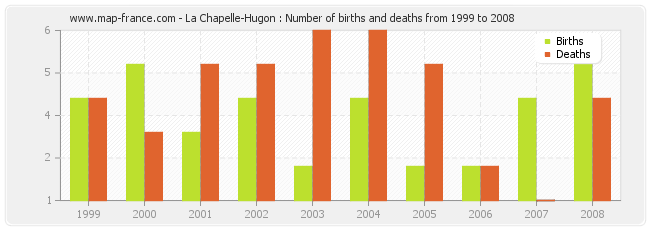 La Chapelle-Hugon : Number of births and deaths from 1999 to 2008